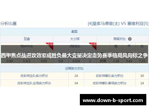 西甲焦点战进攻效率成胜负最大变量决定走势赛季格局风向标之争 西甲焦点战进攻效率成胜负最大变量决定走势赛季格局风向标之争